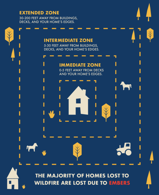 Defensible Space Zones